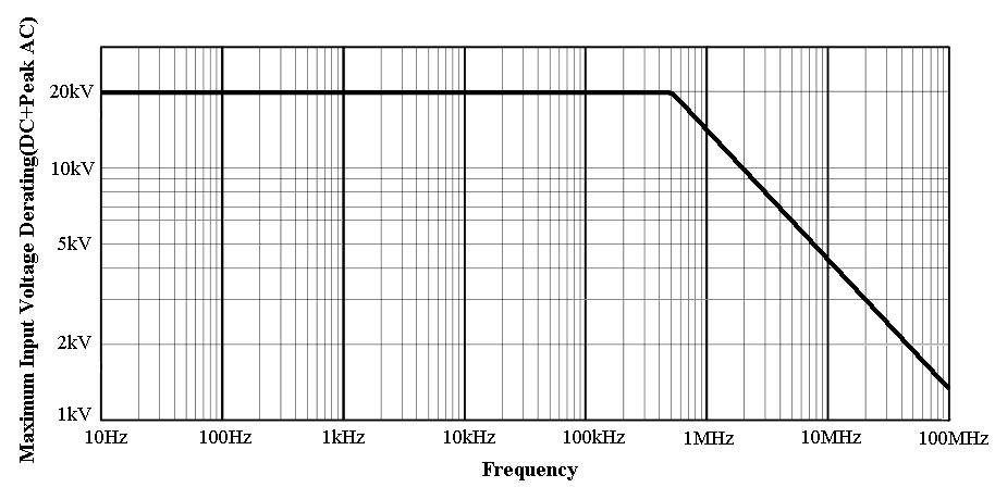 HP6015A高压探头输入电压VS频率曲线